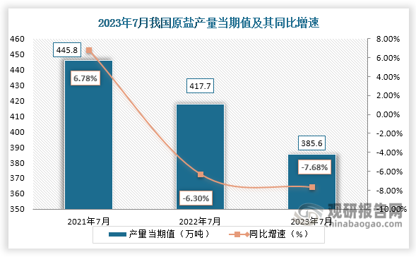 数据显示，2023年7月份我国原盐产量当期值约为385.6万吨，较上一年同期的417.7万吨产量同比下降约为7.68%，较2021年7月份的445.8万吨产量仍是有所下降。