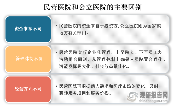 民营医院和公立医院主要区别是资金来源、管理体制的不同和经营的不同，随着我国医疗服务行业的发展，我国医院数量也在不断增长，其中民营医院增长迅速，数据显示，2022年我国民营医院数量达到了2.5万个，公立医院达到1.2万个。