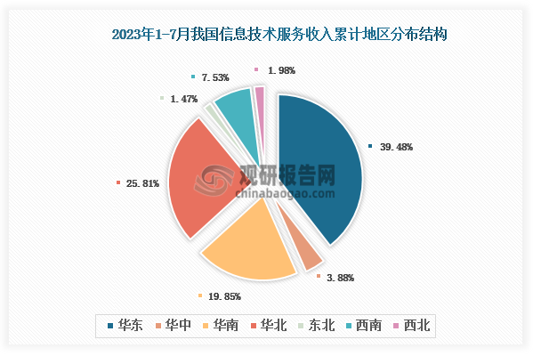 数据显示，2023年1-7月我国信息技术服务业务收入累计地区前三的是华东地区、华北地区、华南地区，占比分别39.48%、25.81%、19.85%。