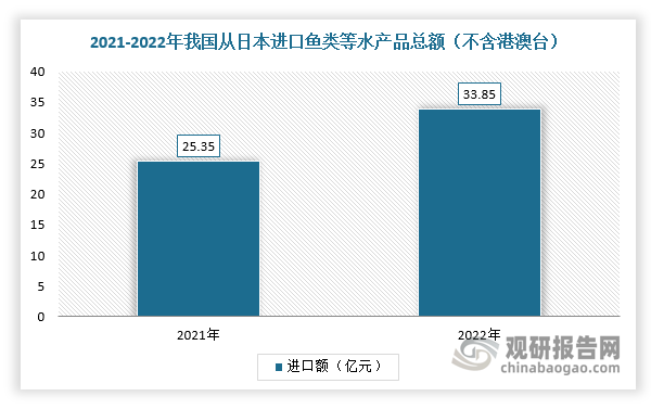此外，我国海鲜采购逐渐呈全球化趋势，从日本进口的水产品在中国水产品进口总量中占比很小。据中国海关总署数据，2022年，我国从日本进口鱼类等水产品的总额（不含港澳台）为33.85亿元，而2023年7月我国从日本进口鱼类等水产品仅为2.3451亿元，同比减少29%。