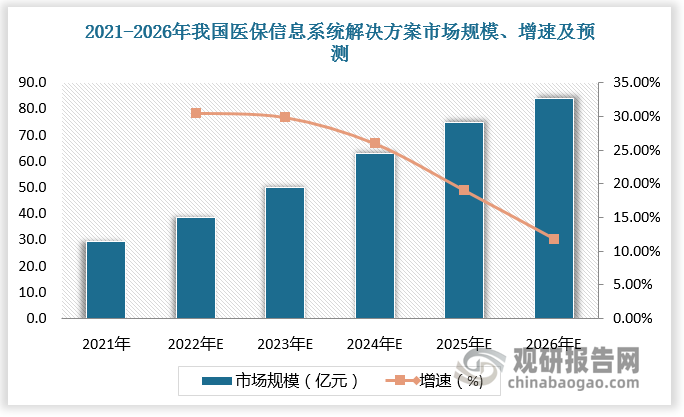 数据显示，2021年我国医保信息系统解决方案市场规模接近30亿元。随着市级医保信息系统大范围建设，省级和国家医保信息系统持续升级，预计2026我国医保信息系统解决方案市场规模将超80亿元。