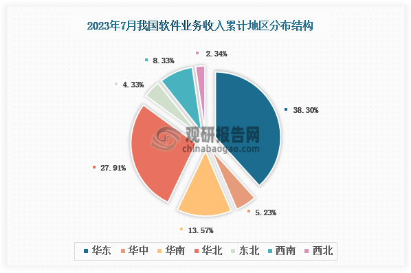 根据国家工信部数据显示，2023年7月我国软件产品业务收入累计地区前三的是华东地区、华北地区、华南地区，占比分别为38.30%、27.91%、13.57%。