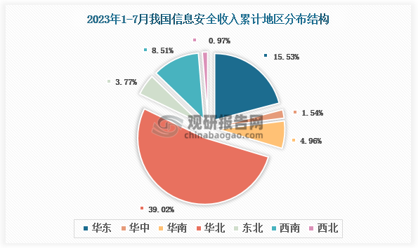 根据国家工信部数据显示，2023年1-7月我国软件产品业务收入累计地区前三的是华北地区、华东地区、西南地区，占比分别为39.02%、15.53%、8.51%。