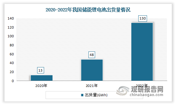 近年随着政策对新型储能支持力度加大、电力市场商业化机制建立、储能商业模式清晰、锂电池成本的持续下降，储能锂电池出货量持续上升。尤其是2022年，由于俄乌地缘冲突导致的欧洲能源危机，叠加国内电力市场改革，我国储能锂电池出货量得到爆发式增长。数据显示，2022年我国储能锂电池出货量达到130GWh，同比增速达到了惊人的170%。