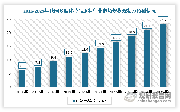 根据数据显示，2021年，我国多肽化妆品原料行业市场规模达14.5亿元，2016-2021年复合增长率为18.2%，预计2025年市场规模有望达到23.2亿元，2021-2025年复合增长率为12.5%。