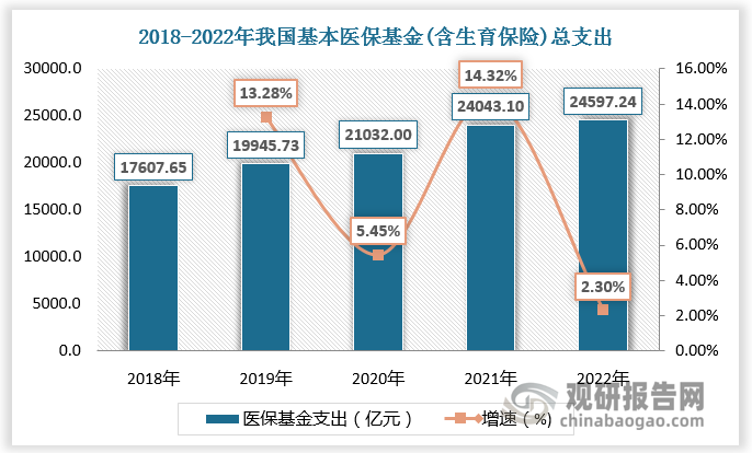 近年来随着我国进入老龄化社会，劳动年龄人口减少，人口在职退休比进一步降低；同时，传统传染病和新冠肺炎等新型传染病风险交织，我国医保基金支出不断增长。根据数据，2018-2022年我国基本医保基金总支出由17607.65亿元增长至24597.24亿元。