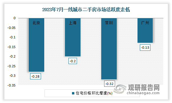 一线城市二手房市场活跃度走低。根据相关数据显示，2023年7月北京二手商品住宅成交不足1万套，环比下降约20%；北京二手商品住宅价格环比下跌0.28%，跌幅较上月扩大0.19%。上海二手商品住宅价格环比下跌0.20%，跌幅较上月扩大0.08%。深圳二手商品住宅成交约2200套，环比下降约一成；住宅价格环比下跌0.32%，跌幅较上月扩大0.11%。广州二手商品住宅价格环比下跌0.13%，跌幅较上月扩大0.08%。