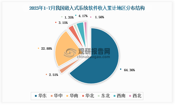 根据国家工信部数据显示，2023年7月我国嵌入式系统软件业务收入累计地区前三的是华东地区、华南地区、西南地区，占比分别为64.36%、22.88%、4.17%。