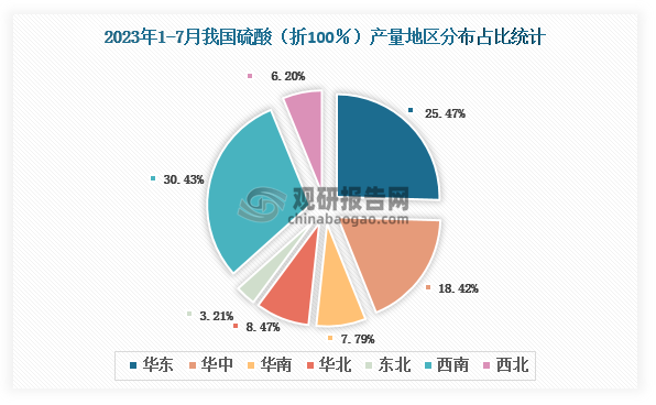 各大区产量分布来看，2023年1-7月我国硫酸（折100％）产量以西南区域占比最大，约为30.43%，其次是华东区域，占比为25.47%。