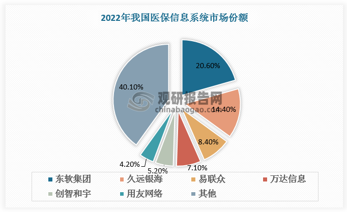 从竞争情况看，传统厂商立足医保核心系统向新型医保系统延伸扩张，在医疗保障信息化市场中更具有经验优势和领先优势。数据显示，2022年我国医保信息系统市场TOP6企业中，除用友网络（市场份额排名第六位）外，均为传统厂商。