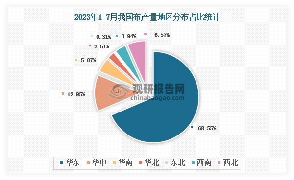 各大区产量分布来看，2023年1-7月我国布产量以华东区域占比最大，超一半，约为68.55%，其次是华中区域，占比为12.95%。