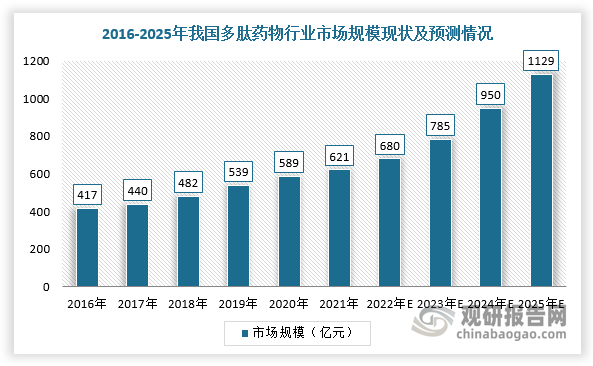 近年来，在国家鼓励创新药研发及推进仿制药一致性评价工作的政策相继颁布，越来越多多肽创新药及其仿制药获批上市，我国多肽药物市场持续扩容。根据数据显示，2021年，我国多肽药物行业市场规模达到621亿元，2016-2021年复合增长率为8.3%，预计2025年将达到1129亿元，2021-2025年复合增长率为16.1%。