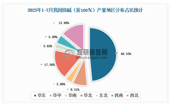 各大区产量分布来看，2023年1-7月我国烧碱（折100％）产量以华东区域占比最大，约为48.53%，其次是华北区域，占比为17.56%。