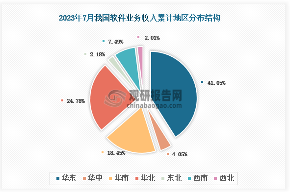 2023年7月我国软件业务收入累计地区前三的是华东地区、华北地区、华南地区，占比分别为41.05%、24.78%、18.45%。