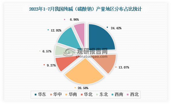 各大区产量分布来看，2023年1-7月我国纯碱（碳酸钠）产量以华北区域占比最大，约为26.58%，其次是华东区域，占比为24.42%。