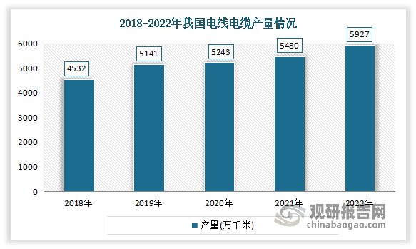伴随我国城市基础设施建设和国民经济的高速发展，我国电线电缆行业也迅速发展。近年来，我国电线电缆产量整体呈现增长趋势。数据显示，2021年我国电线电缆产量约为5480万千米，同比增长4.5%。2022年我国电线电缆产量达到5927万千米。