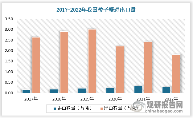 国内梭子蟹供给充足，梭子蟹出口量远大于进口量。数据显示，2021年我国梭子蟹进口量为0.33万吨，出口量为2.43万吨；2022年我国梭子蟹进口量为0.29万吨，出口量为1.82万吨。