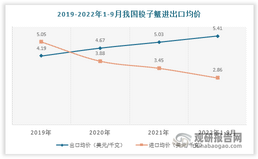 随着梭子蟹产出质量不断提升，我国梭子蟹出口均价也不断提高，进口均价则呈现下降趋势。数据显示，2019-2022年1-9月我国梭子蟹出口均价由4.19美元/千克增长至5.41美元/千克，进口均价由5.05美元/千克下降至2.86美元/千克。