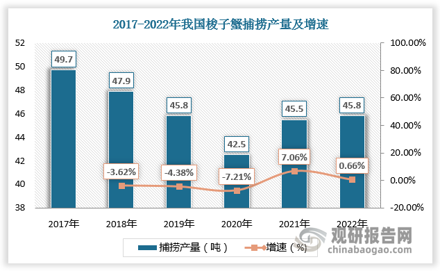 梭子蟹栖息在近海浅海，主要分布于朝鲜、日本等沿海海域，在中国广西、广东、福建、江苏、浙江、辽东半岛、山东半岛等沿海海域亦有分布。近年来我国梭子蟹产量总体保持稳定。数据显示，2017-2021年我国梭子蟹捕捞产量在40万吨以上，养殖产量在10万吨左右波动。