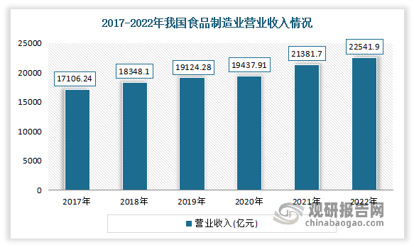 数据显示，2017年我国食品制造业营业收入为17,106.24亿元，2021年已增长至21,381.70亿元，年复合增长率5.74%。到2022年我国食品行业营业收入达到22541.9亿元,累计增长4.0%。