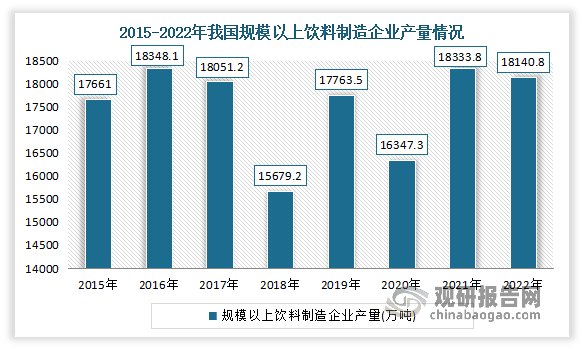 饮料是一种既可以满足消费者即时需求，又可以具有提神、补充水分和营养等功能性的快消品，改革开放以来，饮料产业已经成为我国的新兴行业之一。数据显示，2021年我国规模以上饮料制造企业产量达到18333.8万吨，同比增长12.15%。2022年我国规模以上饮料制造企业产量达18,140.8万吨。