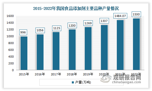 近年来，我国食品添加剂行业进入了稳定发展的时期。预计未来，在我国经济持续增长、内部需求不断扩大的环境下，食品添加剂行业仍将保持稳定发展态势。2015-2021年我国食品添加剂主要品种总产量从996万吨增长到1,484.07万吨，年复合增长率为6.87%。到2022年我国食品添加剂主要品种总产量达到1530万吨。