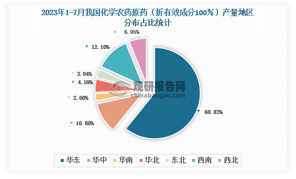 各大区产量分布来看，2023年1-7月我国化学农药原药（折有效成分100％）产量以华东区域占比最大，超一半，约为60.83%，其次是西南区域，占比为12.10%。