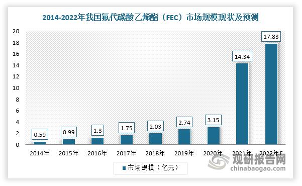 近两年，我国氟代碳酸乙烯酯（FEC）行业市场规模增长迅速，截止2021年已经增长到14.34亿元，预计2022年将达到17.83亿元。