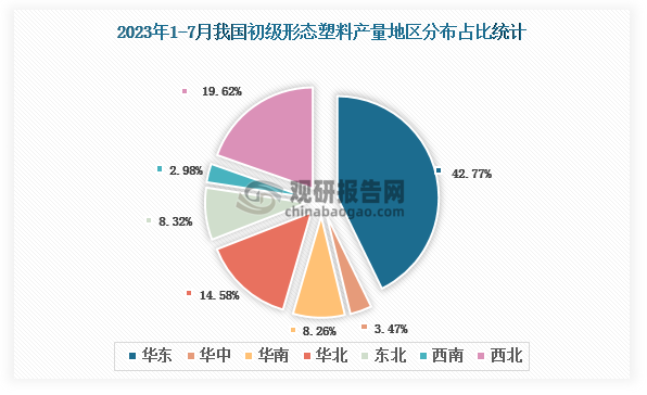 各大区产量分布来看，2023年1-7月我国初级形态塑料产量以华东区域占比最大，约为42.77%，其次是西北区域，占比为19.62%。