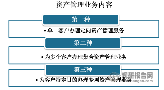 资产管理的另一种方式是作为资产的管理者将托管者的财产进行资产管理，主要投资于实业，包含但不限于生产型企业。此项管理风险较小，收益较资本市场低，投资门槛较低。资产管理业务主要有三种：分别是为单一客户办理定向资产管理服务、为多个客户办理集合资产管理业务、为客户特定目的办理专项资产管理业务。