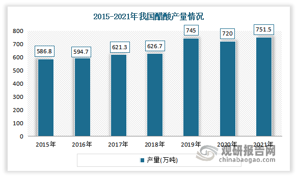 近年随着国内醋酸供给端走向过剩，醋酸产能增长逐步放缓，2019年之后几乎趋于停滞，2021年我国醋酸产能为1081万吨/年，产量完成751.5万吨，其中华东是国内最大的生产区域，产量占比高达67.55%，华北占比约13.62%，西部占比约14.95%，同年市场需求量高达651.3万吨。