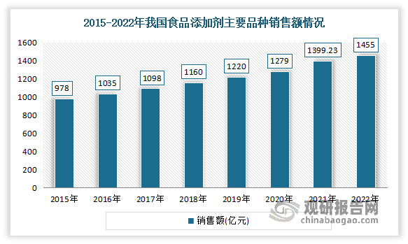 2015-2021年我国食品添加剂主要品种总销售额从978亿元增长到1,399.23亿元，年复合增长率为6.15%。到2022年我国食品添加剂主要品种销售额为1455亿元人民币,同比增长约3.9%。