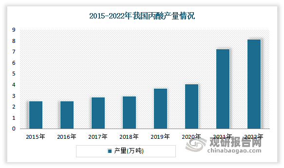 近年来我国丙酸产量的不断增长。尤其是随着技术的发展，鲁西化工的强势入局，外资企业在国内的投资增加，推动了我国丙酸产量的迅猛增长。数据显示，2021年我国丙酸产7.25万吨，同比增长78.57%。2022年我国丙酸产量为8.12万吨，同比增长12%。