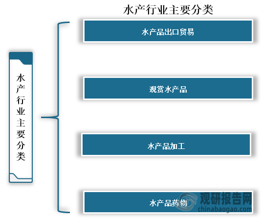 水产是海洋、江河、湖泊里出产的动物或藻类等的统称，和相关的服务或加工行业的总称，主要包括水产品出口贸易、观赏水产品、水产品价格及水产品药物等领域。