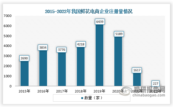 “鲜花电商可以说是生鲜的一种，行业的痛点在于鲜花品质的把控和供应链的完善，保证能够给到消费者满意的用户体验。数据显示，2017年到2019年我国鲜花电商企业注册量一直增长趋势，2019年之后企业注册量下降，到2022年企业注册量只有227家。