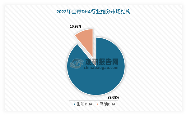 在细分市场结构方面，鱼油DHA作为渔业副产品，生产成本更低，仍然占据市场主导，2022年市场份额占比约89.08%，藻油DHA市场份额占比10.92%。不过，随着海洋资源枯竭以及环境污染问题加剧，藻油DHA成为更加环保、健康的解决方案，未来发展前景可观。