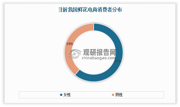 女性消费力和对消费的影响力惊人。女性自身可支配收入逐年增加，与男性逐渐缩小。在家庭日常生活用品、家庭大型物件、教育医疗、休闲娱乐的消费方面，她们大部分是决策者。有相关数据显示，全国近4亿年龄在20-60岁的女性消费者，每年掌控的消费支出高达10万亿，足以构成世界第三大消费市场。而目前有相关数据显示，鲜花电商消费者中，61%是女性。