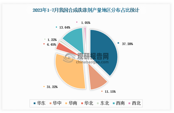 各大区产量分布来看，2023年1-7月我国合成洗涤剂产量以华东区域占比最大，约为37.28%，其次是华南区域，占比为31.22%。