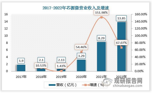 受益于技术突破和行业高景气度，2017-2022年芯源微营业收入由1.9亿元增长至13.85亿元。