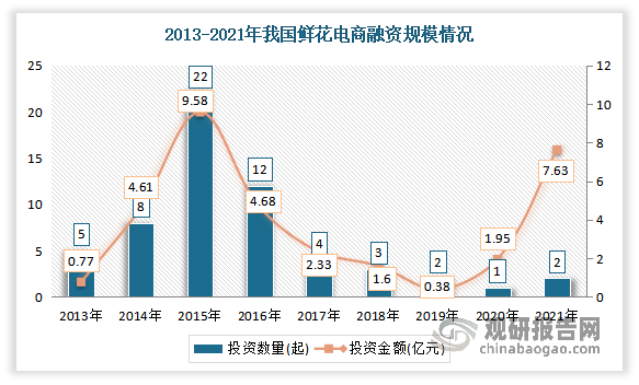 近年得益于市场不断向好，众多鲜花电商逐渐兴起，如各大互联网平台如淘宝、京东等率先上线鲜花自营业务，叮咚买菜、每日优鲜、盒马鲜生等生鲜食品品牌也加入了赛道。从而使得鲜花电商市场O2O转单模式的流量红利逐渐消失，鲜花电商企业的竞争越来越激烈。有相关资料显示，2015年以来Roseonly、野兽派、泰笛、Flowerplus、花点时间等鲜花电商玩家纷纷获得资本支持。2013-2021年我国鲜花电商领域共融资超50笔。