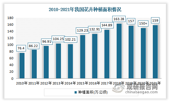 花卉事业是助力美丽中国建设的美好事业，是推动生态文明建设的重要内容。虽然在当前经济形势低迷、新冠疫情反复等多种不利因素影响下，中国花卉业同样受到冲击，但亮点和特色鲜明。目前我国是世界最大的花卉生产国和消费国，花卉业正在从大到强迈进。数据显示，2021年我国花卉种植面积159.41万公顷，同比增长8.27%；销售额2160.65亿元，同比增长6.93%。