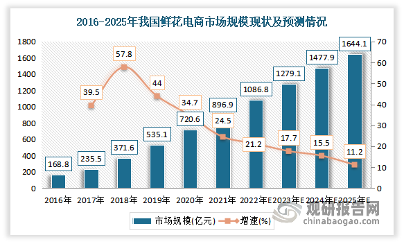 数据显示，2021年我国鲜花电商市场规模为896.9亿元，同比增长24.5%。预计2022年我国鲜花电商市场规模达1086.8亿元，到2025年市场规模将达到1644.1亿元。