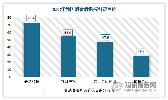 目前送花是人们表达情感的重要形式之一。根据相关数据显示，目前有相关数据显示，2022年鲜花电商消费者中，超七成消费者购买鲜花的目的是为了表达感情。