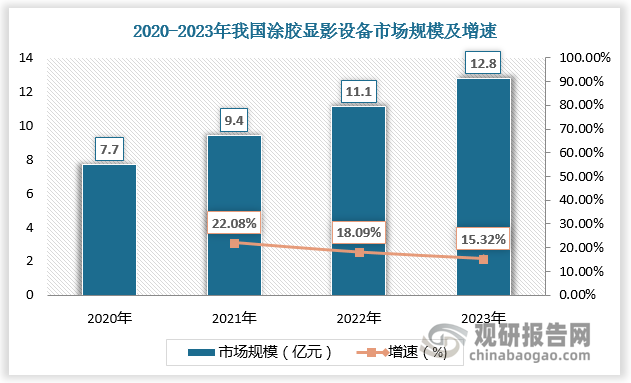 2020-2022年我国涂胶显影设备市场规模由7.7亿元增长至11.1亿元，预计2023年我国涂胶显影设备市场规模将达12.8亿元。