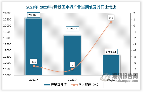 数据显示，2023年7月份我国水泥产量当期值约为17618.3万吨，较上一年同期的19218.1万吨产量同比增长约为0.6%，较2021年7月份的20582.1万吨产量有所下降。