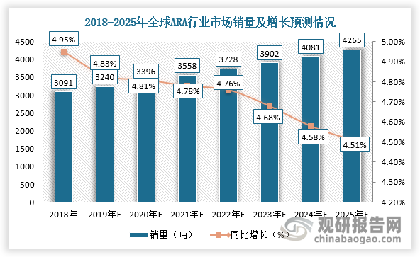 ARA作为食品营养强化剂，广泛应用于婴幼儿配方食品、健康食品和药品中，直接带动全球ARA行业快速发展。根据数据，2018年全球ARA市场销量达到3091吨，预计到2025年将达到4265吨，呈温和增长态势。