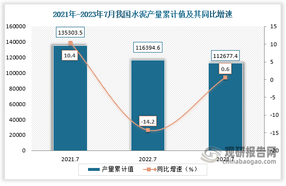 累计值来看，2023年1-7月我国水泥产量累计约为112677.4万吨，较上一年同比增长约为0.6%。整体来看，近三年7月同期我国水泥产量累计值呈现下降走势。