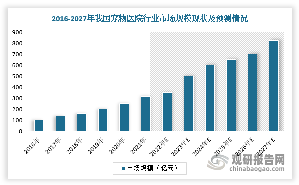 根据相关数据，宠物医疗市场可以细分为宠物医院和其他（包括畜牧兽医站、有资质的宠物店以及其他可以提供宠物护理的机构和店铺）。其中，2021年宠物医院规模达到316亿元，2027年市场规模预计达到823亿元，2016-2022年复合年增长率为15.5%，2022-2027年复合年增长率为21.1%，宠物医院市场规模潜力巨大。