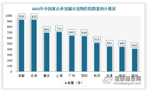 而随着养宠群体持续扩大，宠物生病数量也逐渐增多，宠物医院浮现在大家视野。根据数据显示，2022年，我国（不含港澳台）宠物医院已达25877家，其中约80%的宠物医院集中在一二线城市，尤其是北京和成都宠物医院数量超过920家。这些城市经济发展水平高，宠物主收入也较高，为宠物医院提供更好的发展空间。