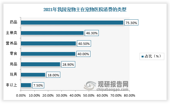 此外，医院不仅是医疗服务和宠物药品售出主要载体，还是宠物食品、用品的销售场所。根据相关数据显示，宠物主在医院消费的首先是药品，占比超过75%，而食品消费占比也超过40%，用品消费占比则接近30%。